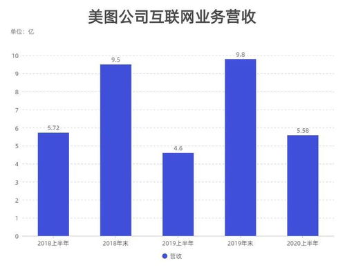美圖公司社交戰略受阻, 高光 未成,再度上線新產品 不方
